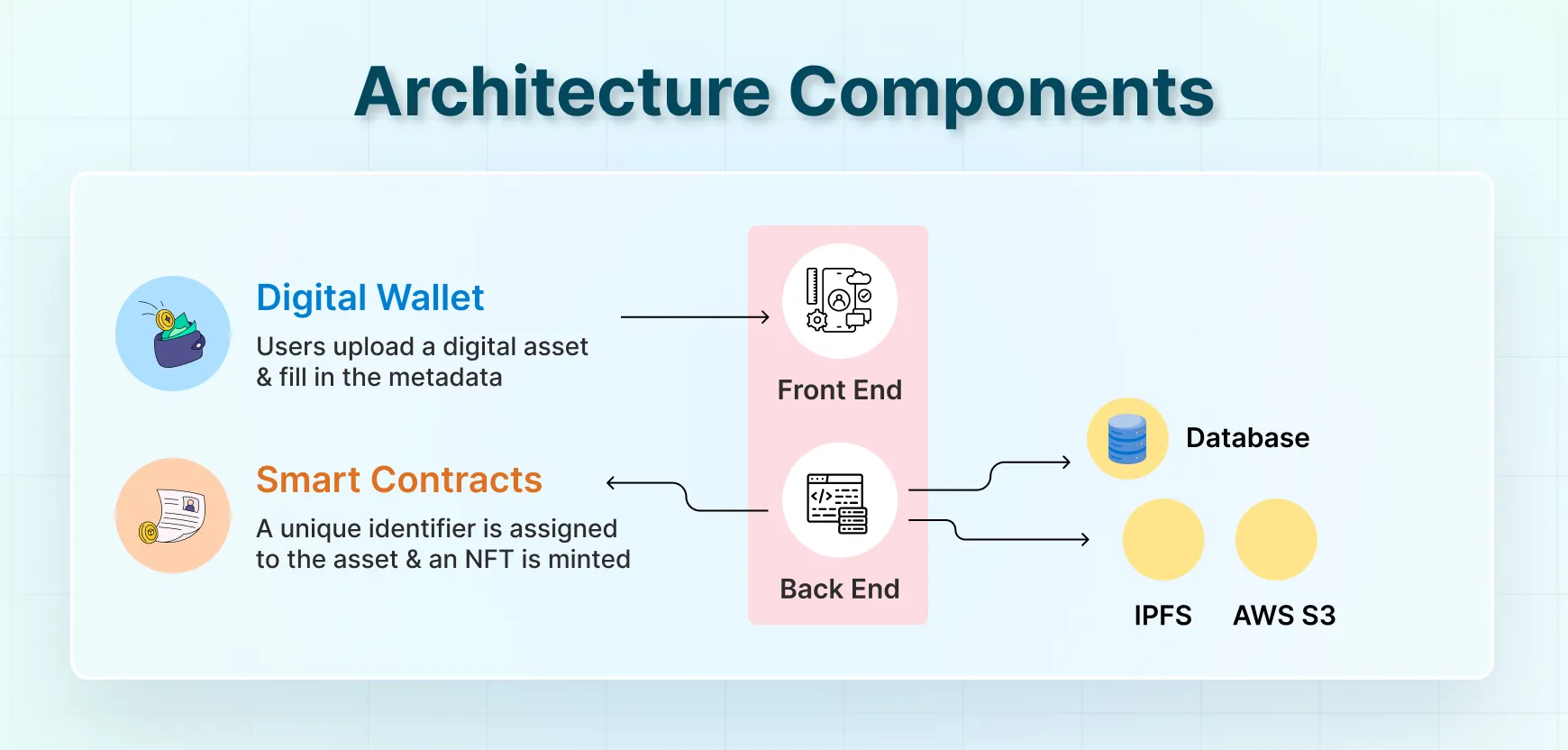 Technical Architecture & Blockchain Selection for NFT Marketplace