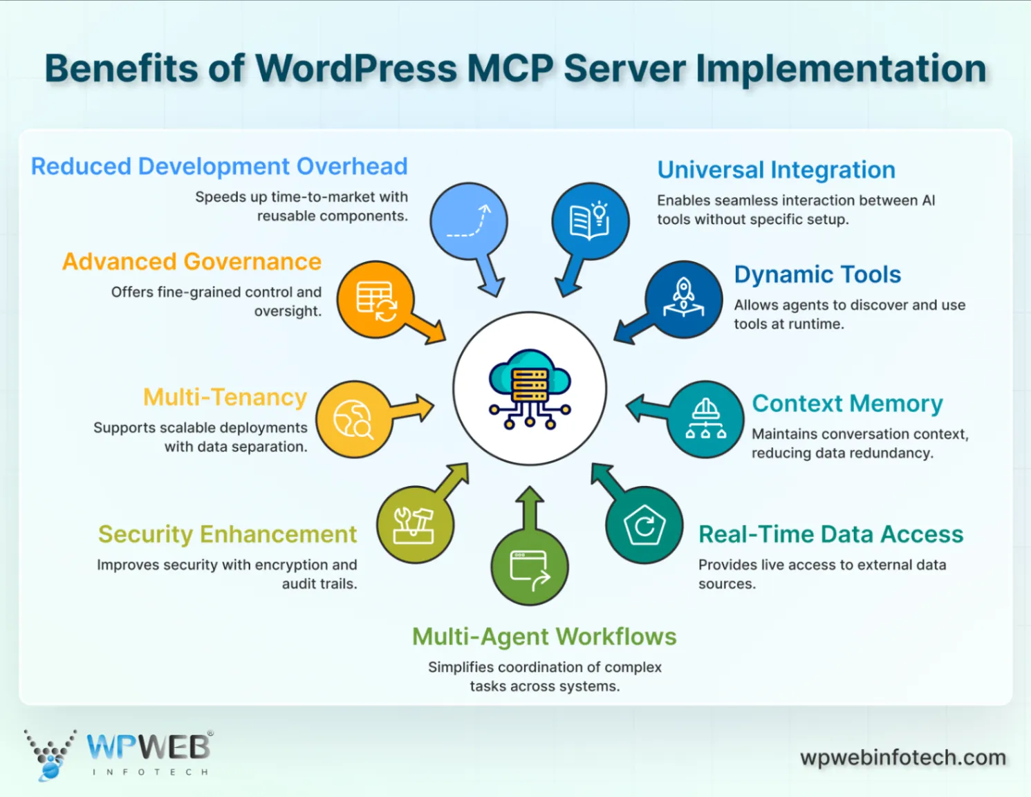 Benefits of WordPress MCP Server Implementation