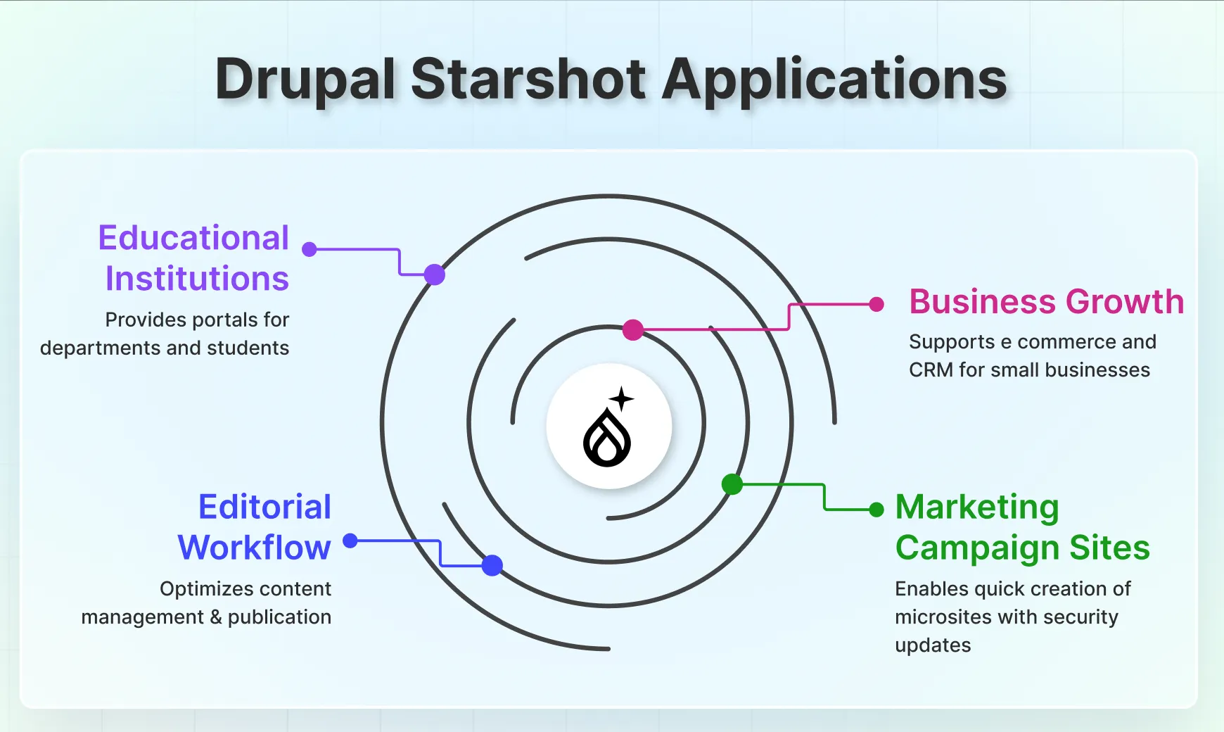 Drupal Starshot Applications 