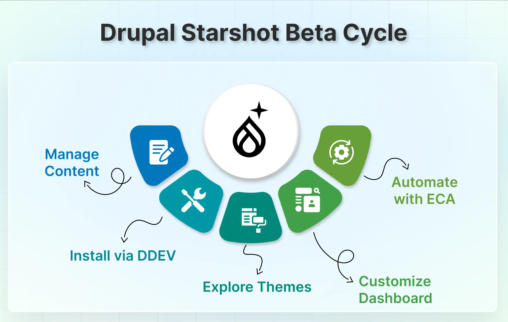 Drupal Starshot Beta Cycle