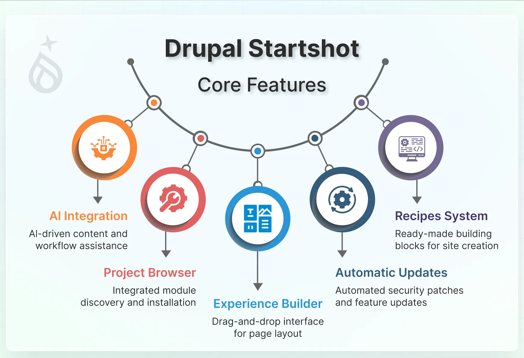 Drupal Starshot Key Features