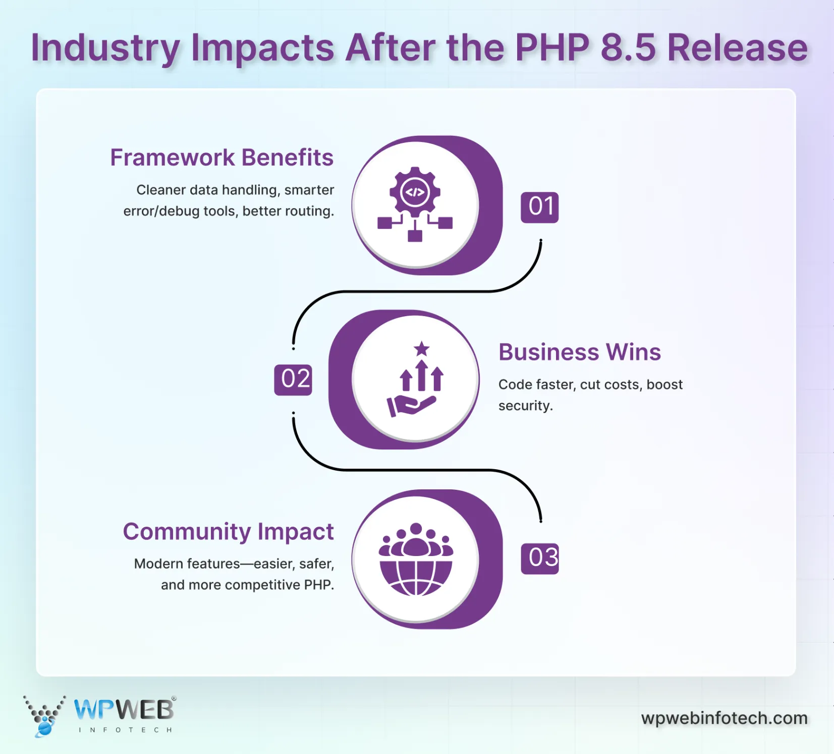 Industry Impacts After the PHP 8