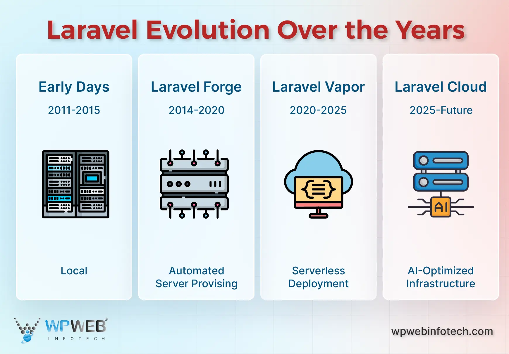 Laravel Evolution Over the Years