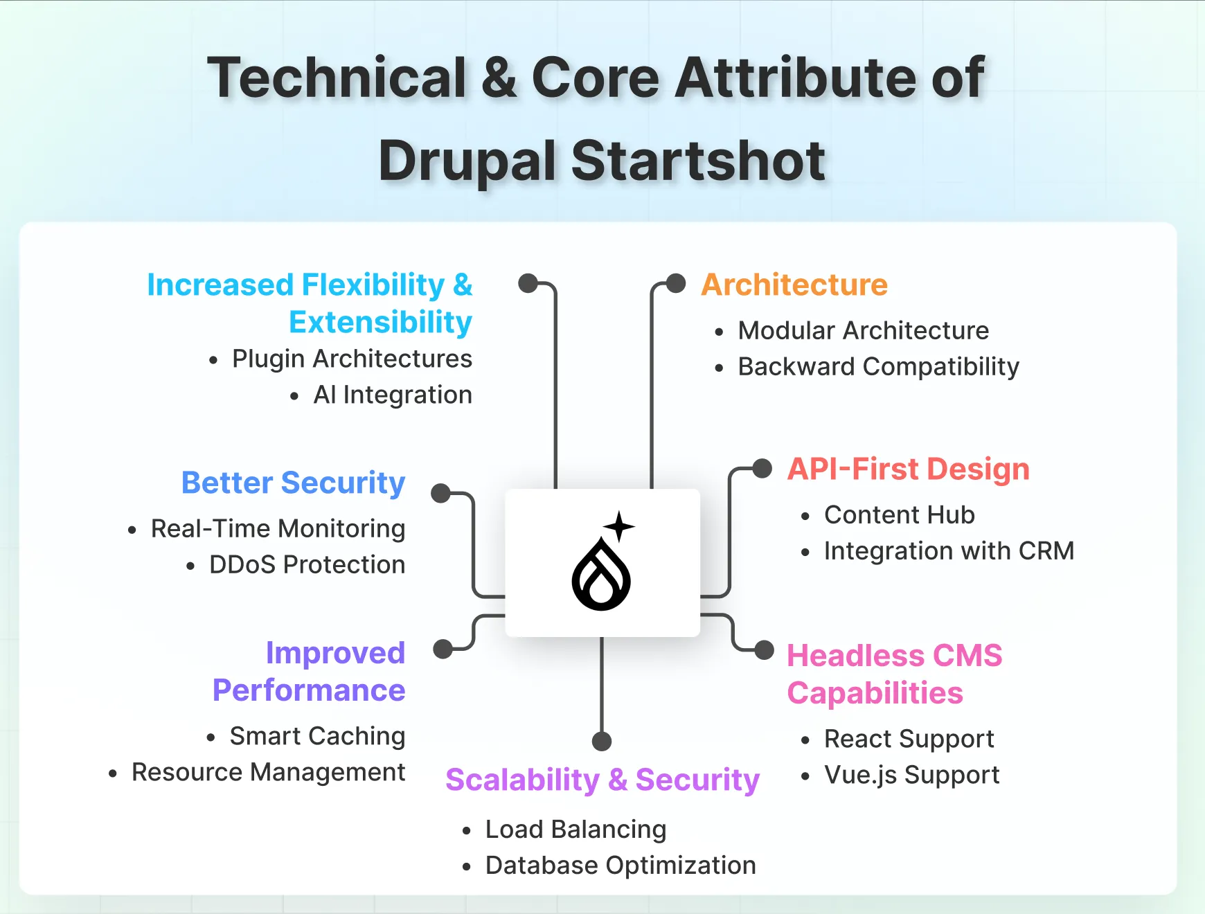 Technical Objectives and Core Attributes of Drupal Starshot