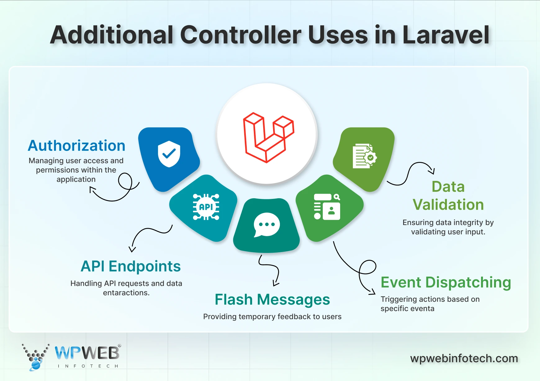 additional controller uses in laravel