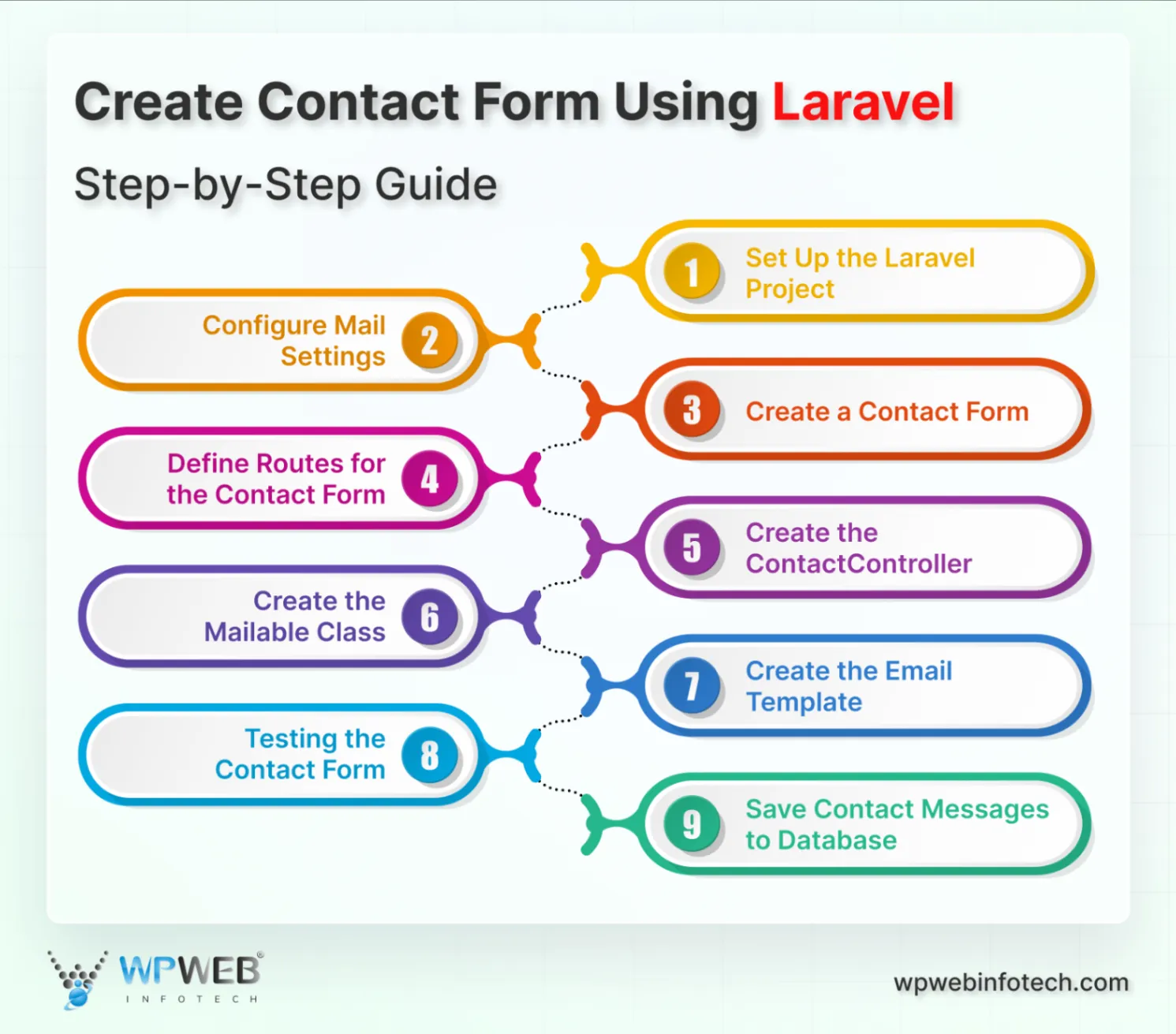 create contact form using laravel step-by-step guide