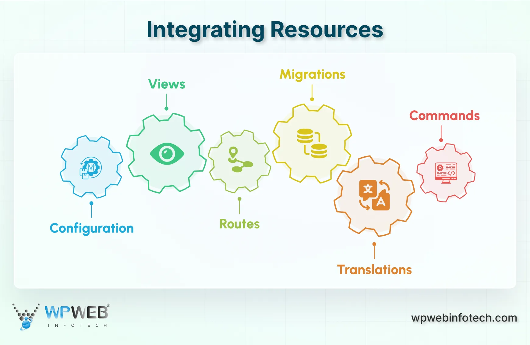integrating resources