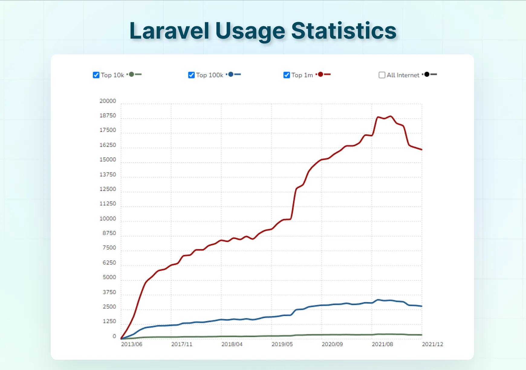 laravel usage statistics