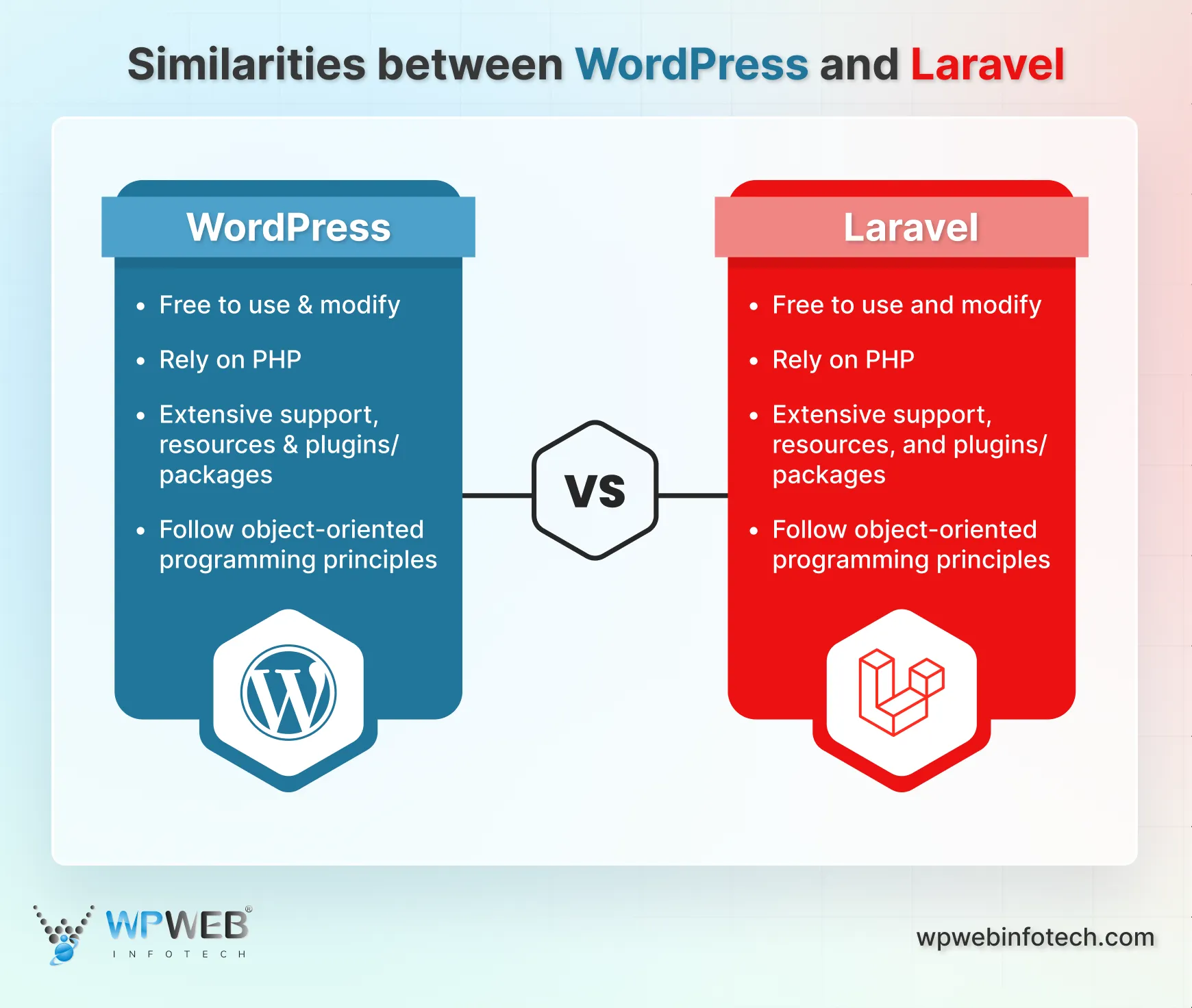 similarities between wordpress and laravel