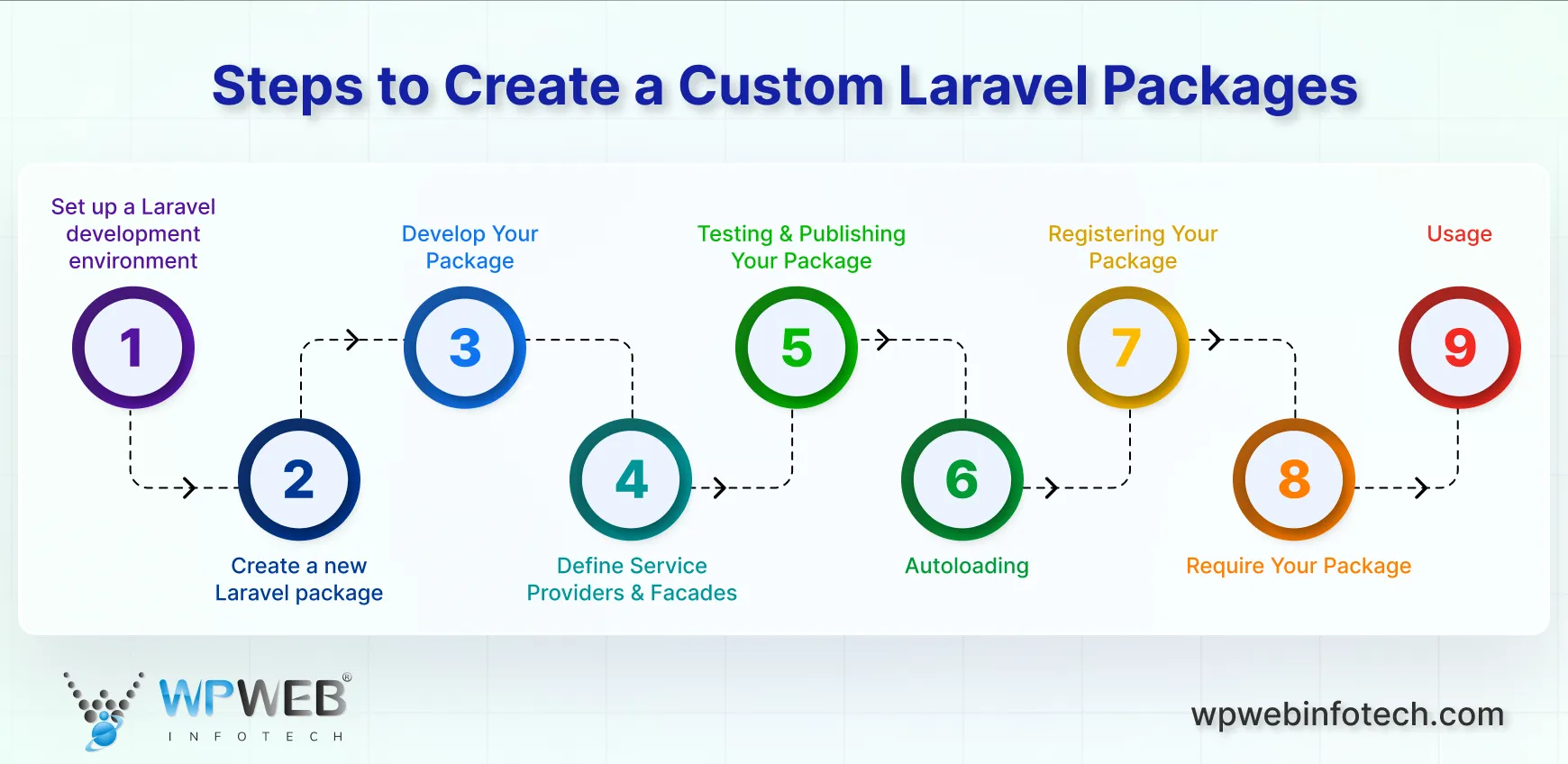 steps to create a custom laravel packages