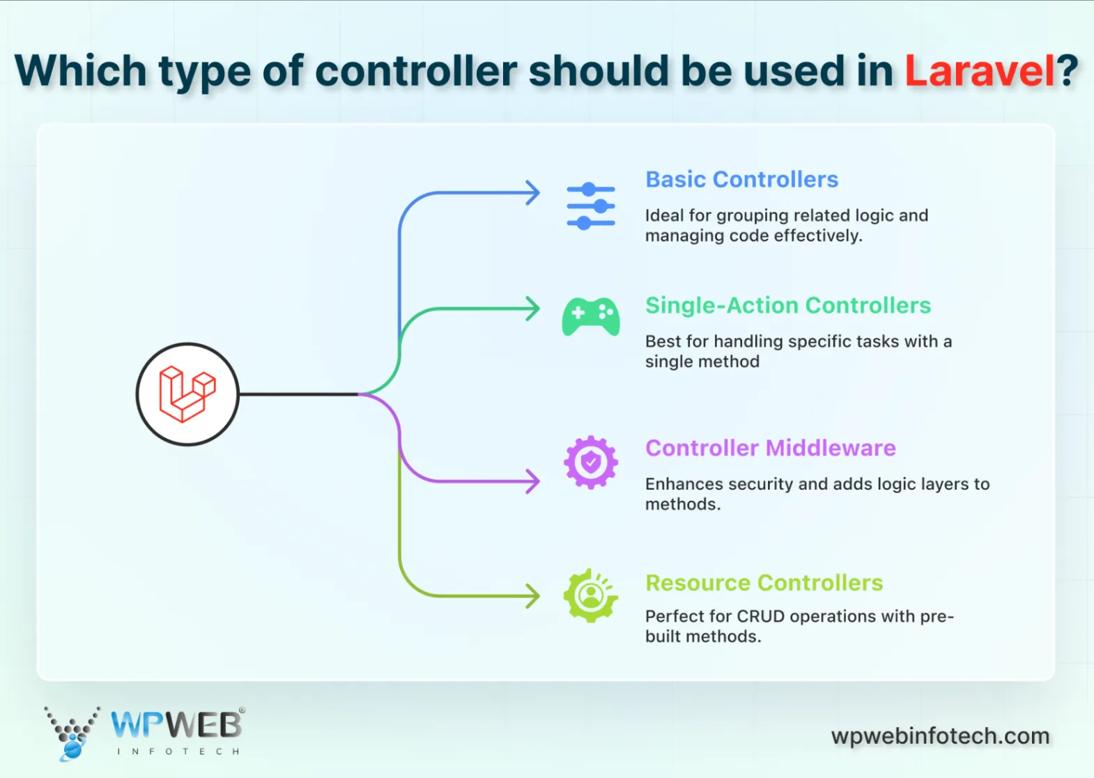 which type of controller should be used in laravel