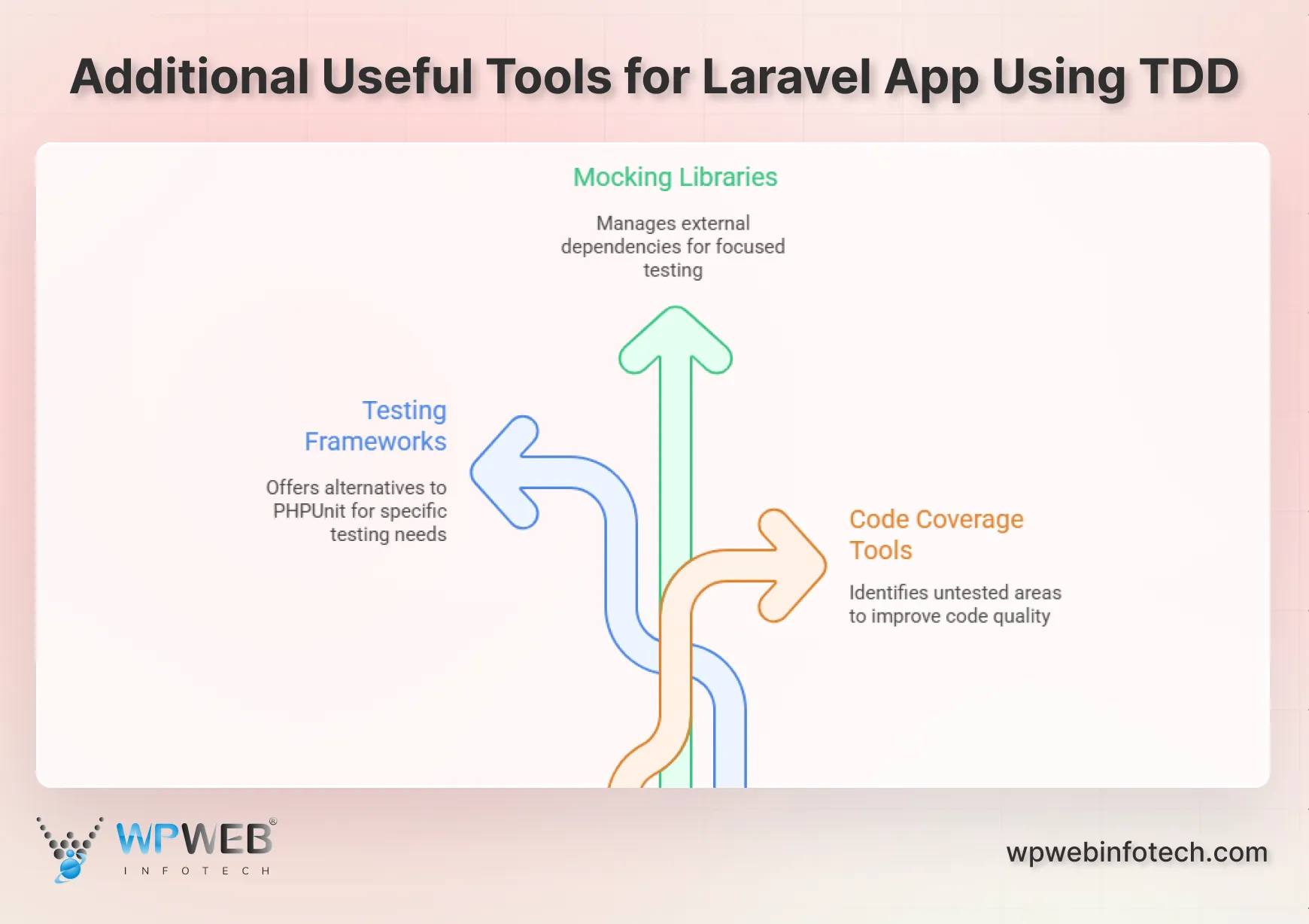 additional useful tools for laravel app using tdd