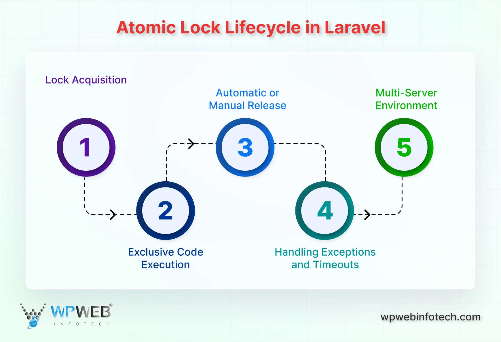 atomic lock lifecycle in laravel