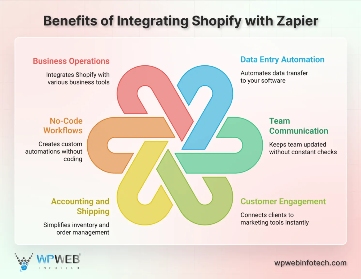 benefits of Zapier Shopify Integration
