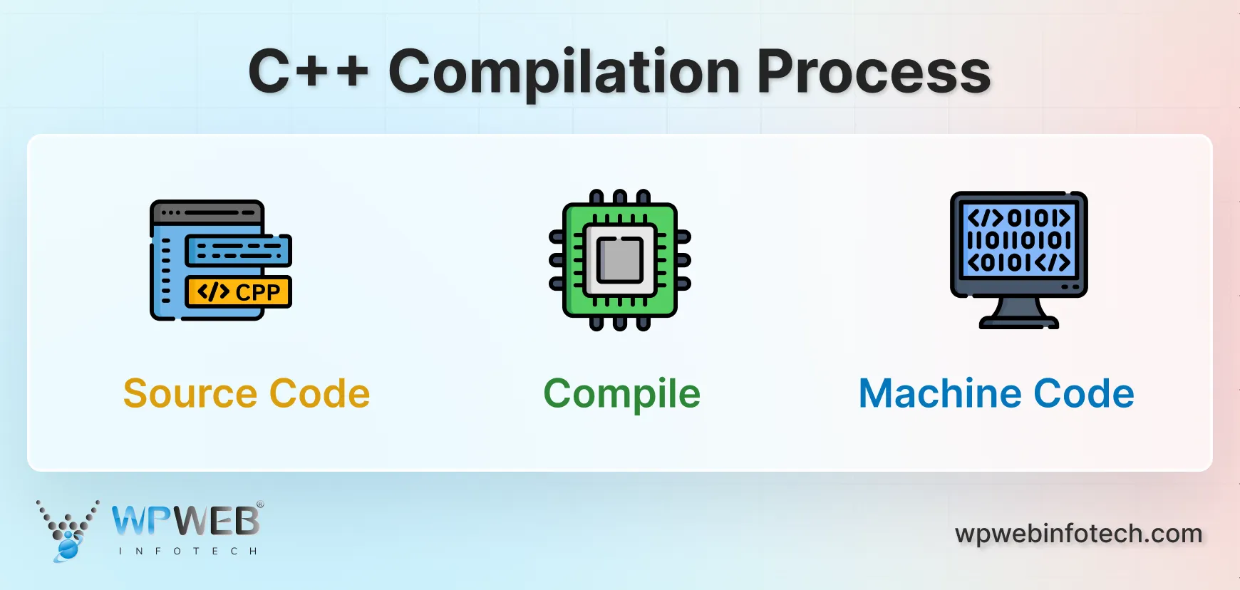c++ compilation process