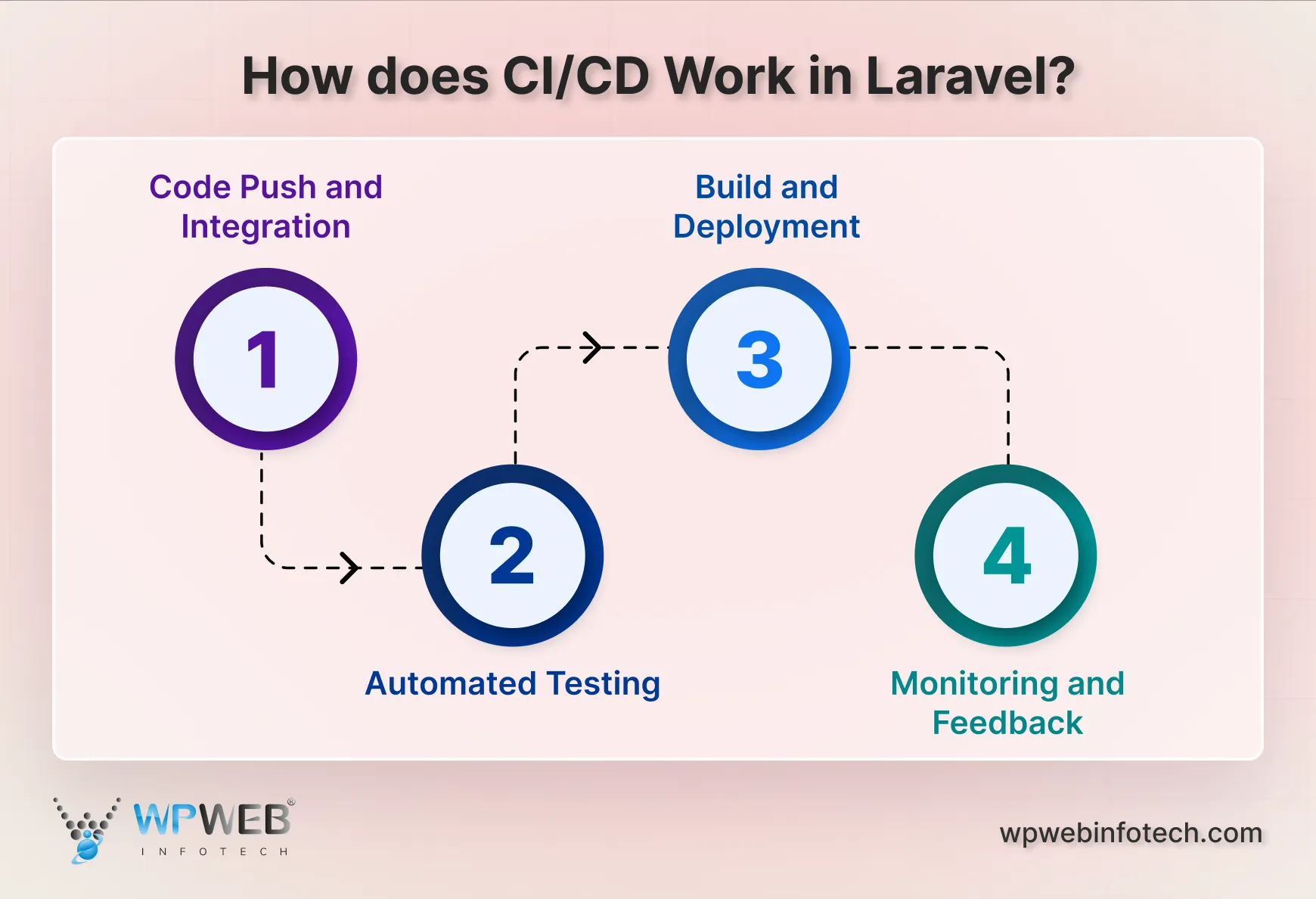 cd work in laravel-