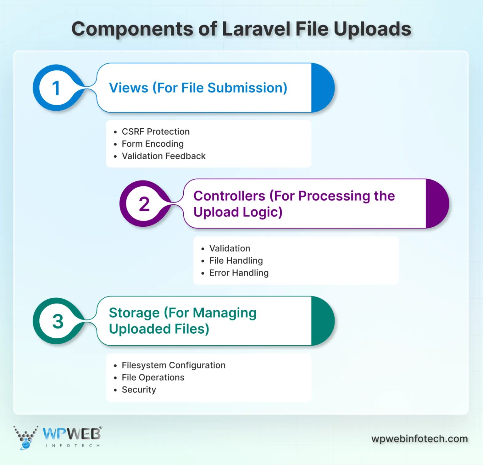 components of laravel file uploads
