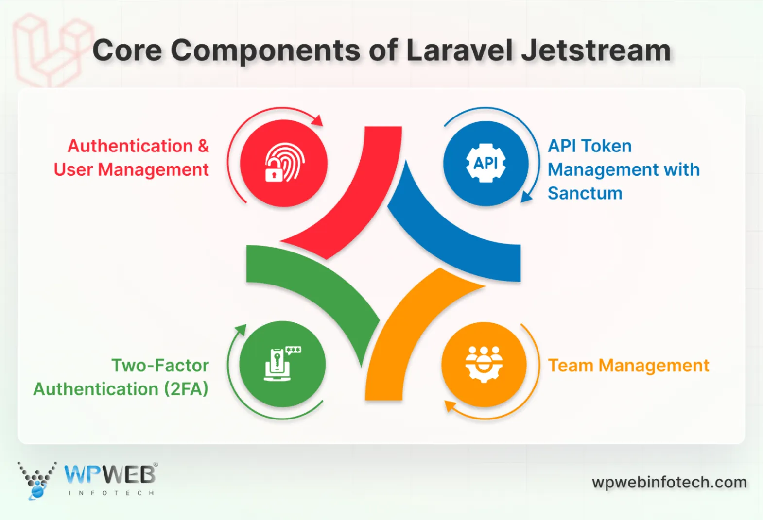 core components of laravel jetstream