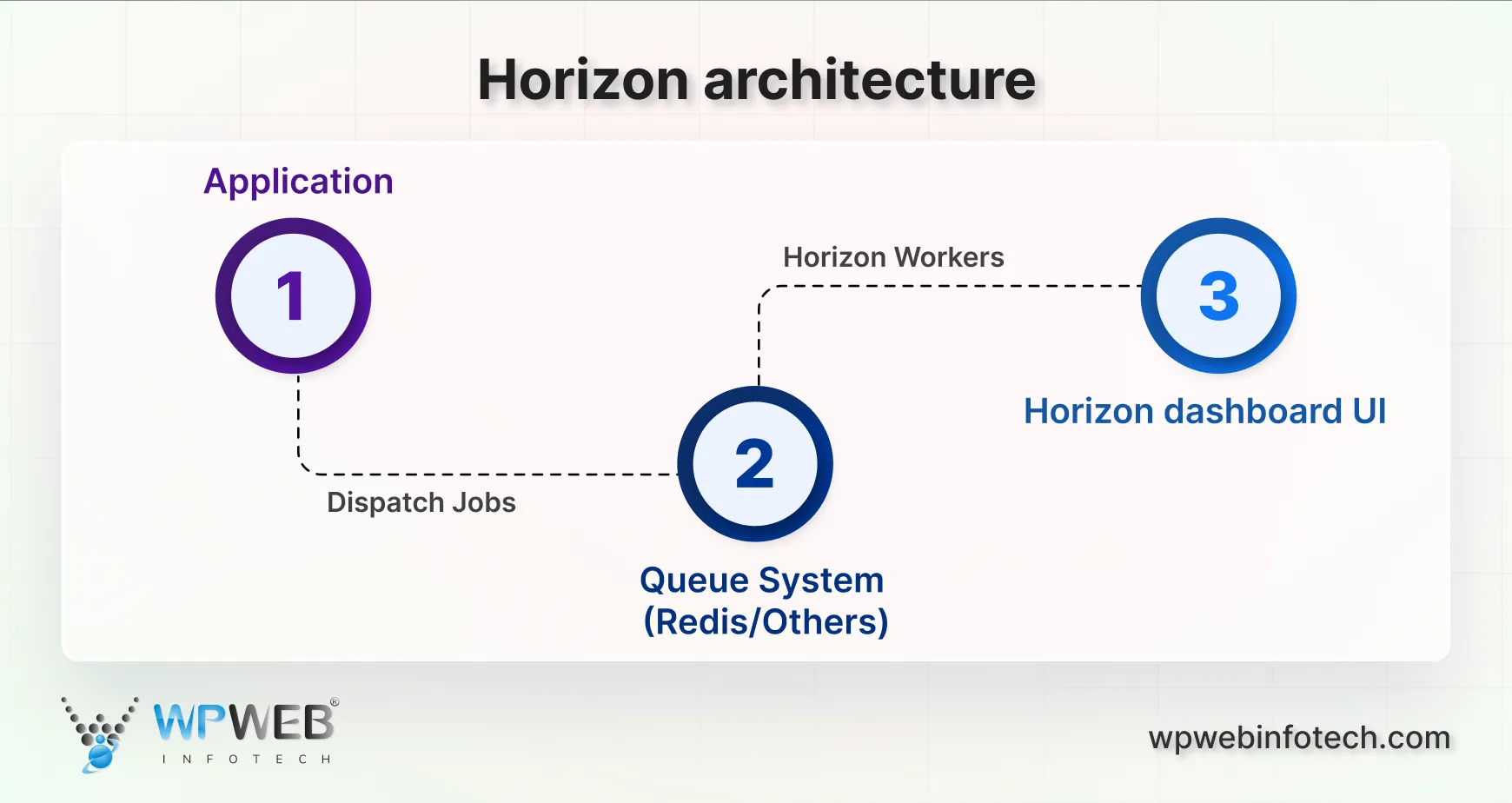 horizon architecture
