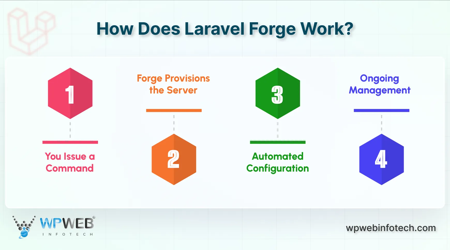 how does laravel forge work