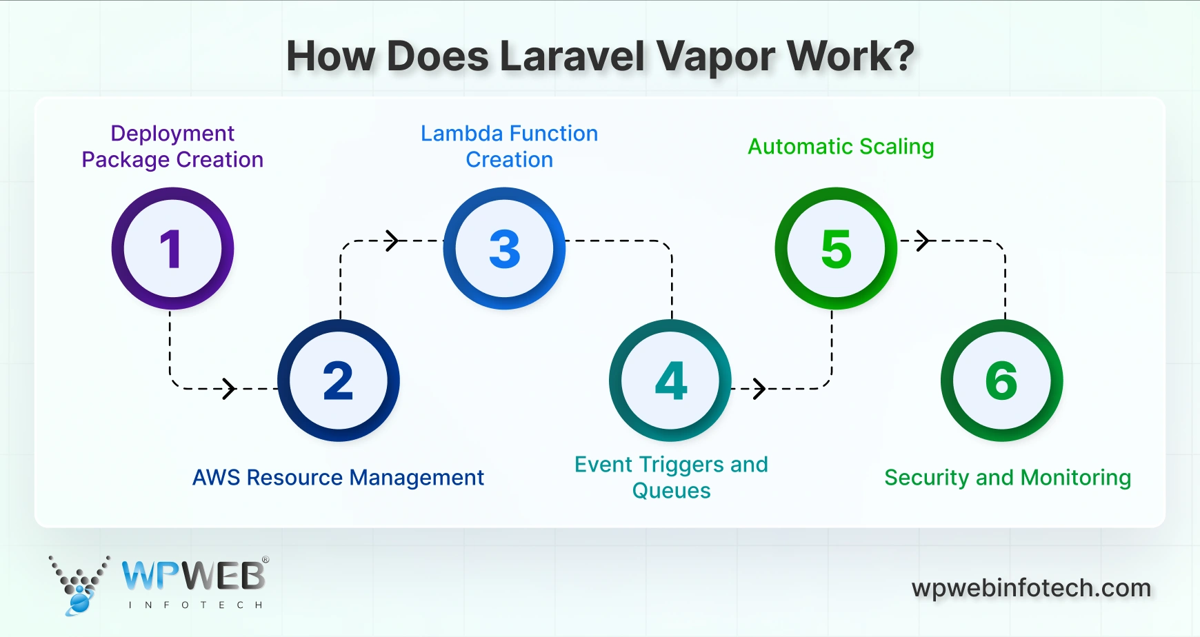 how does laravel vapor work_