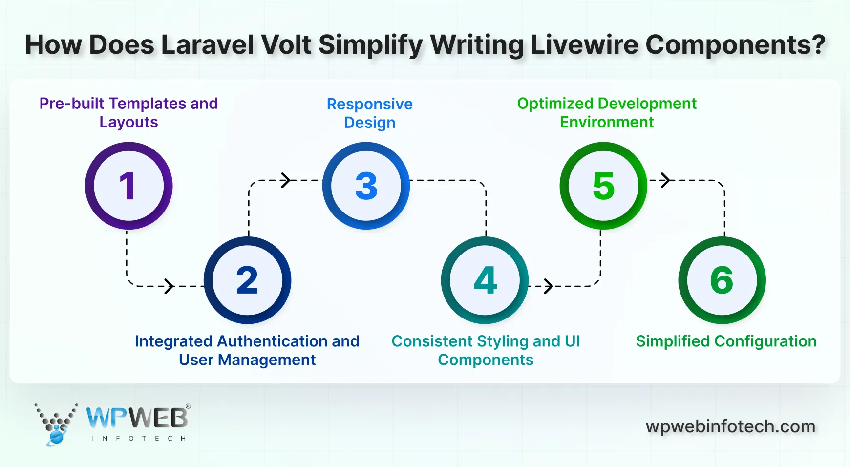 how does laravel volt simplify writing livewire components