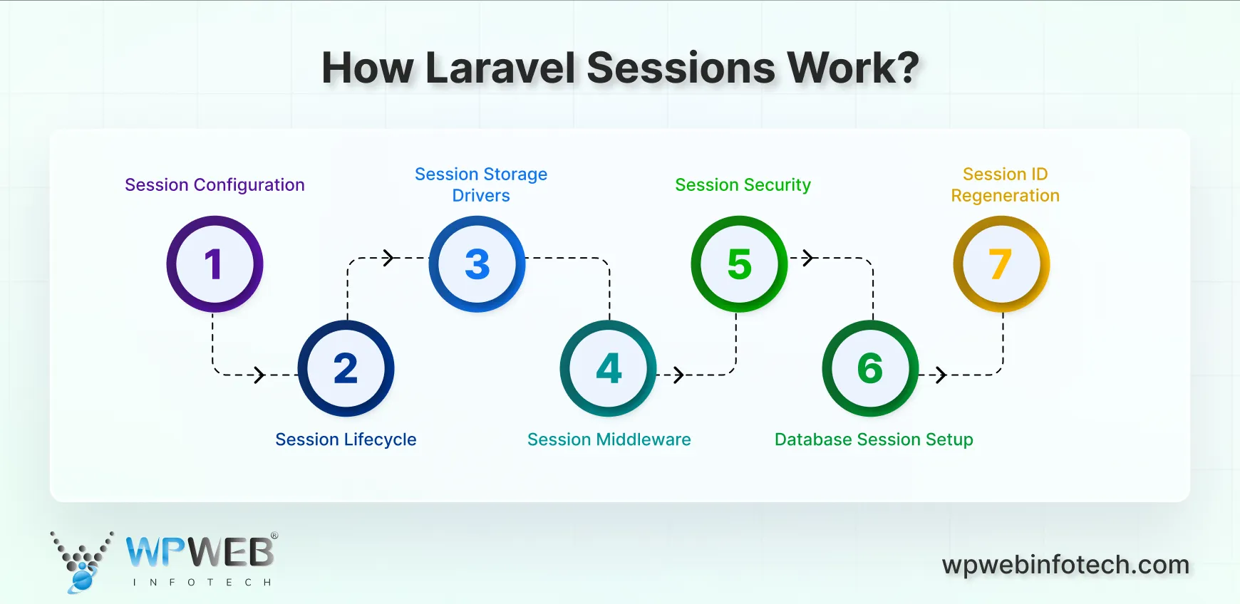 how laravel sessions work