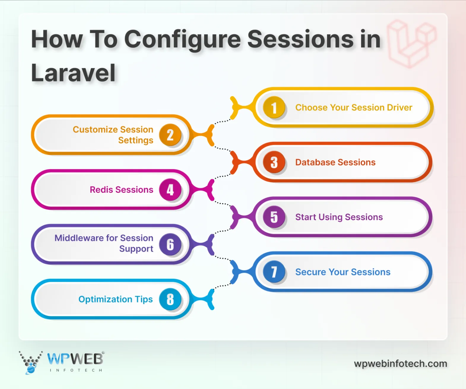 how to configure sessions in laravel