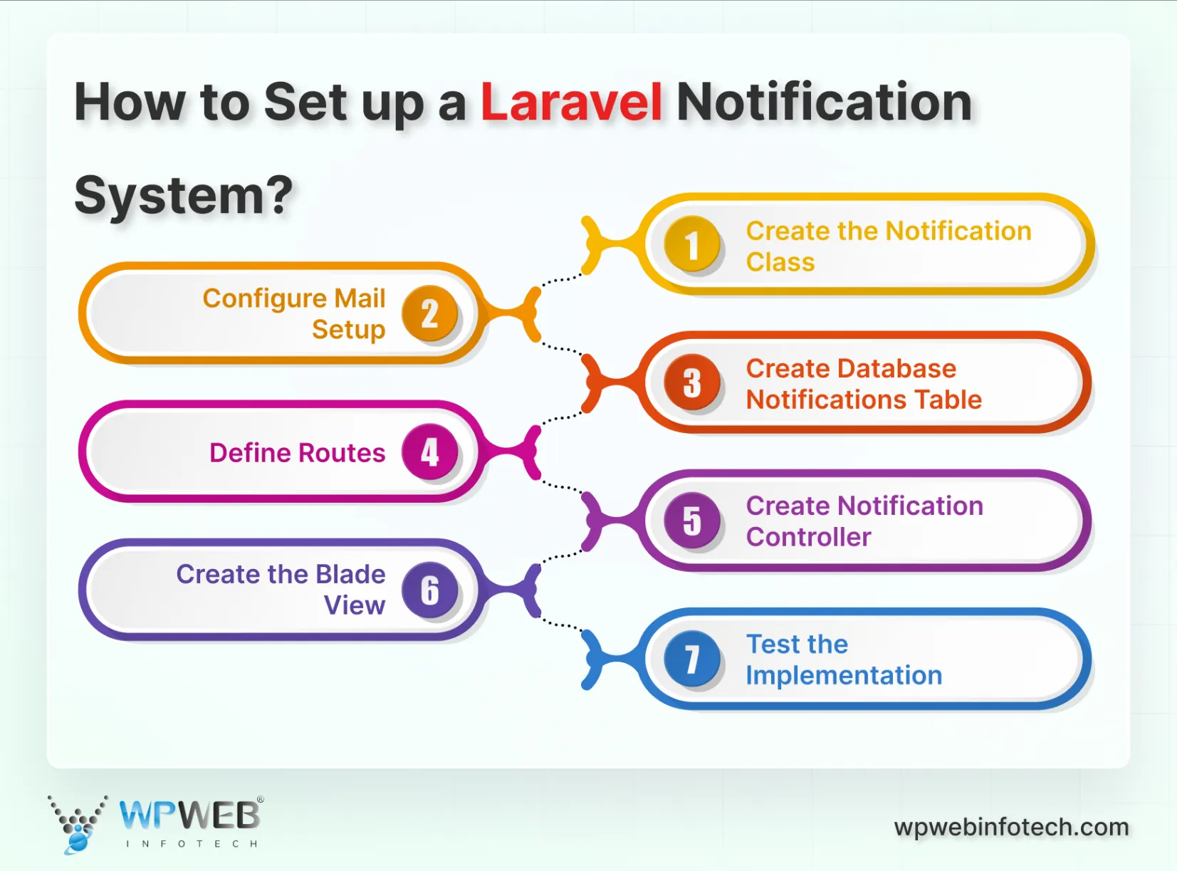 how to set up a laravel notification system