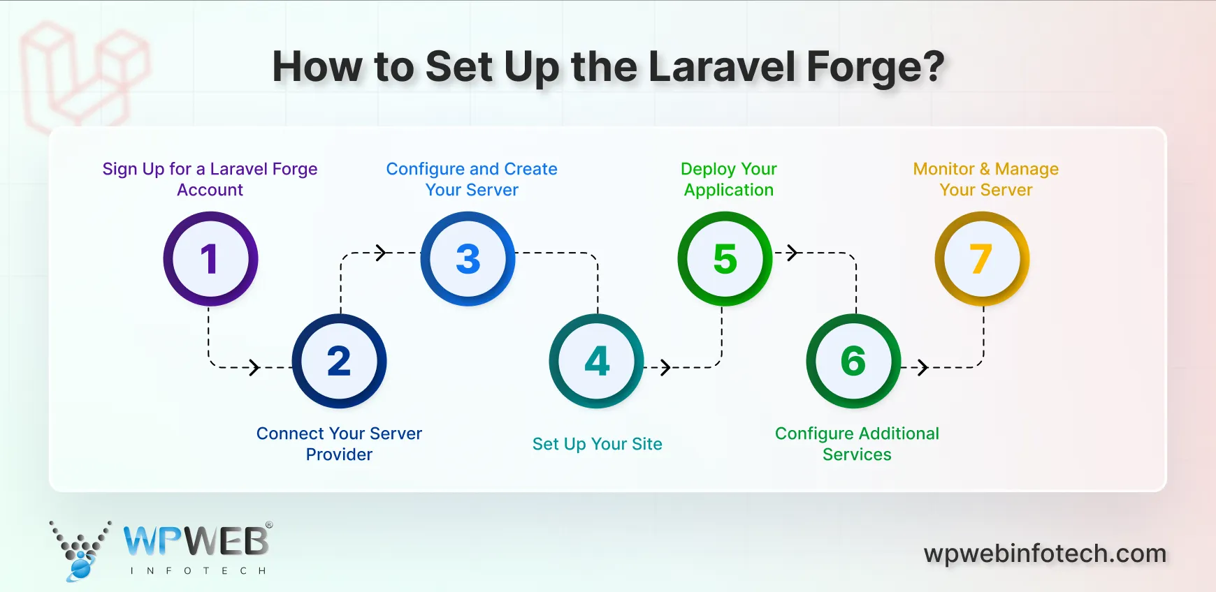 how to set up the laravel forge