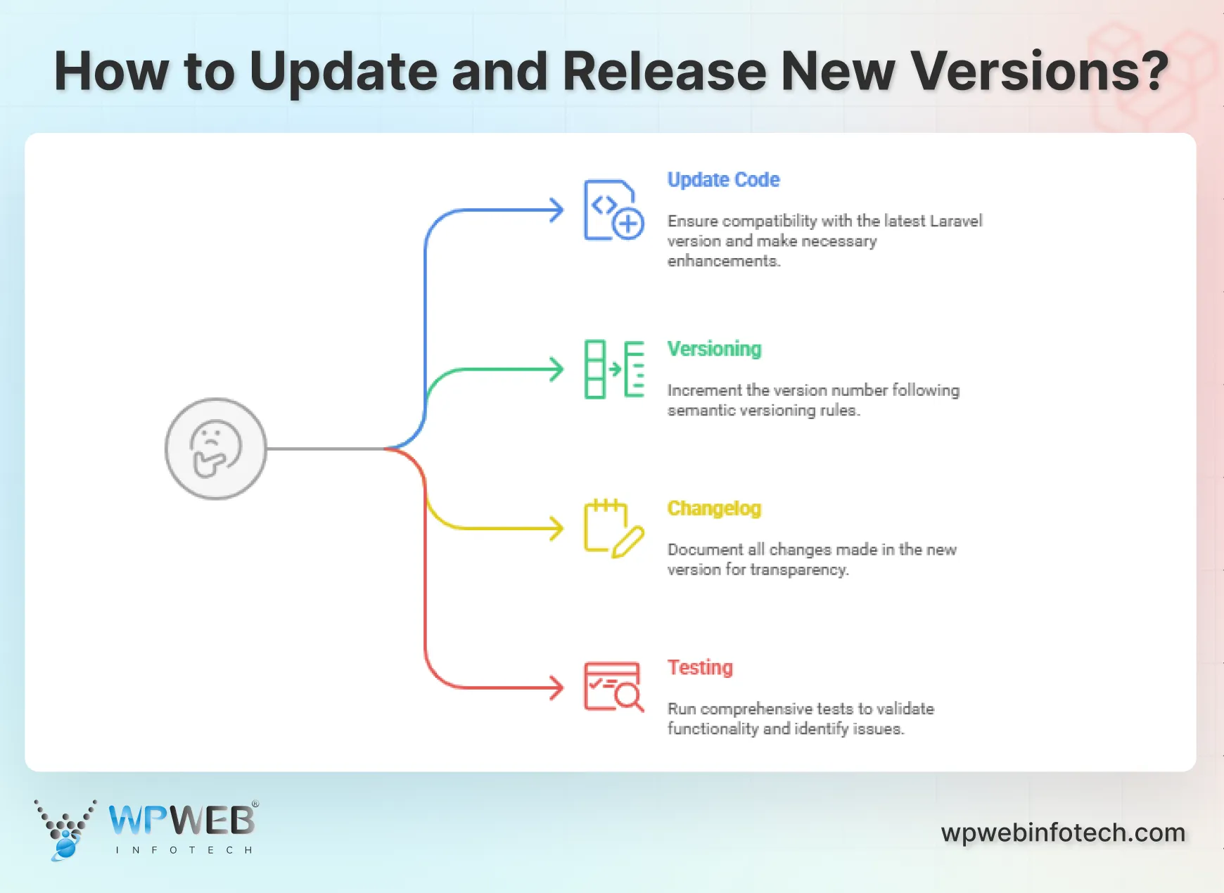 how to update and release new versions