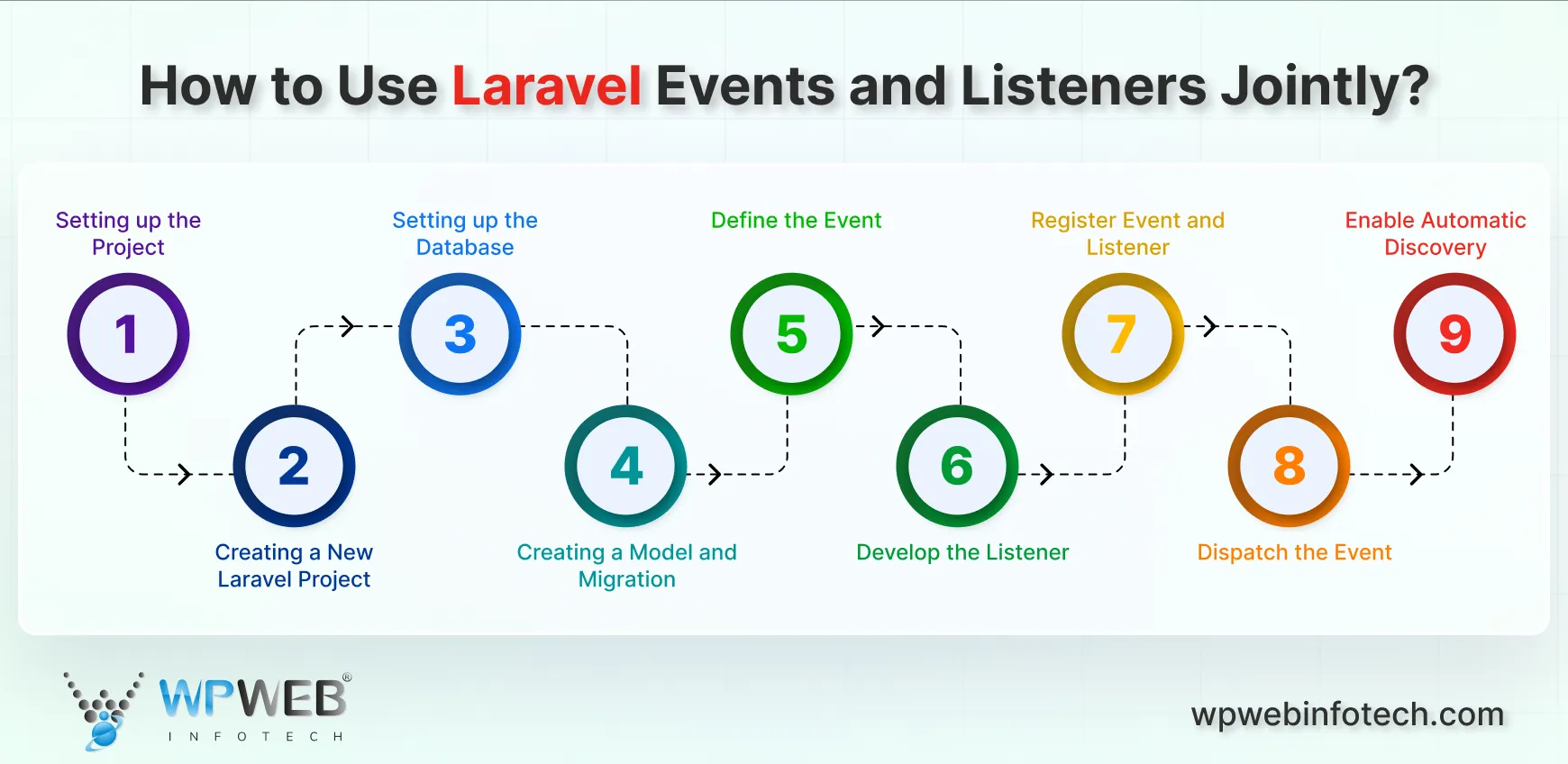 how to use laravel events and listeners jointly
