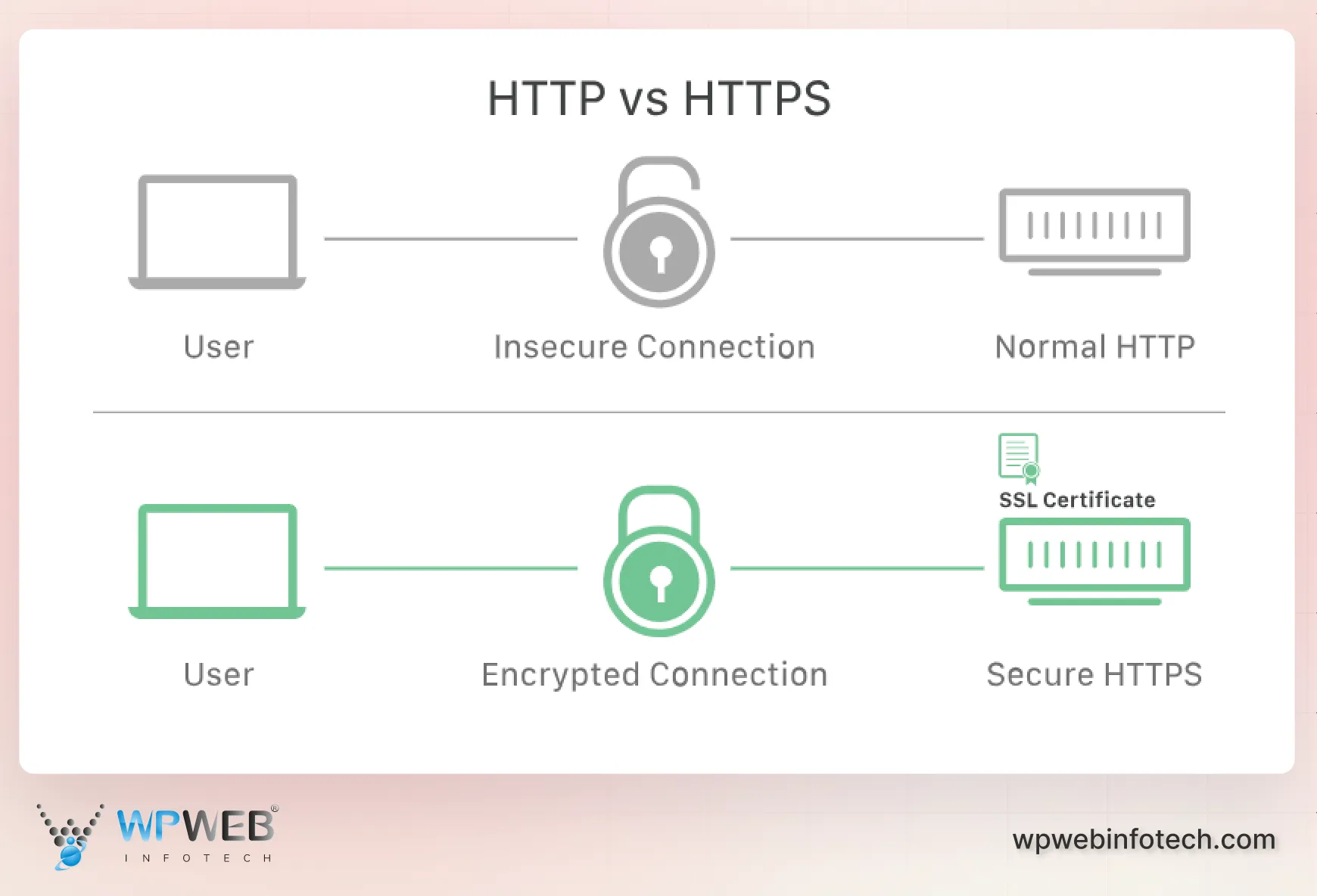 http vs https