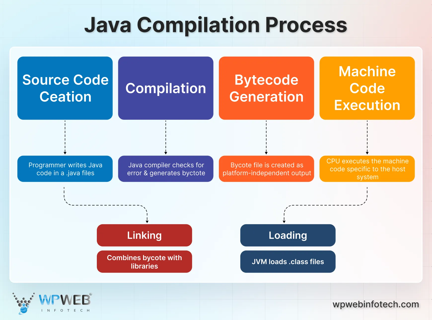 java compilation process