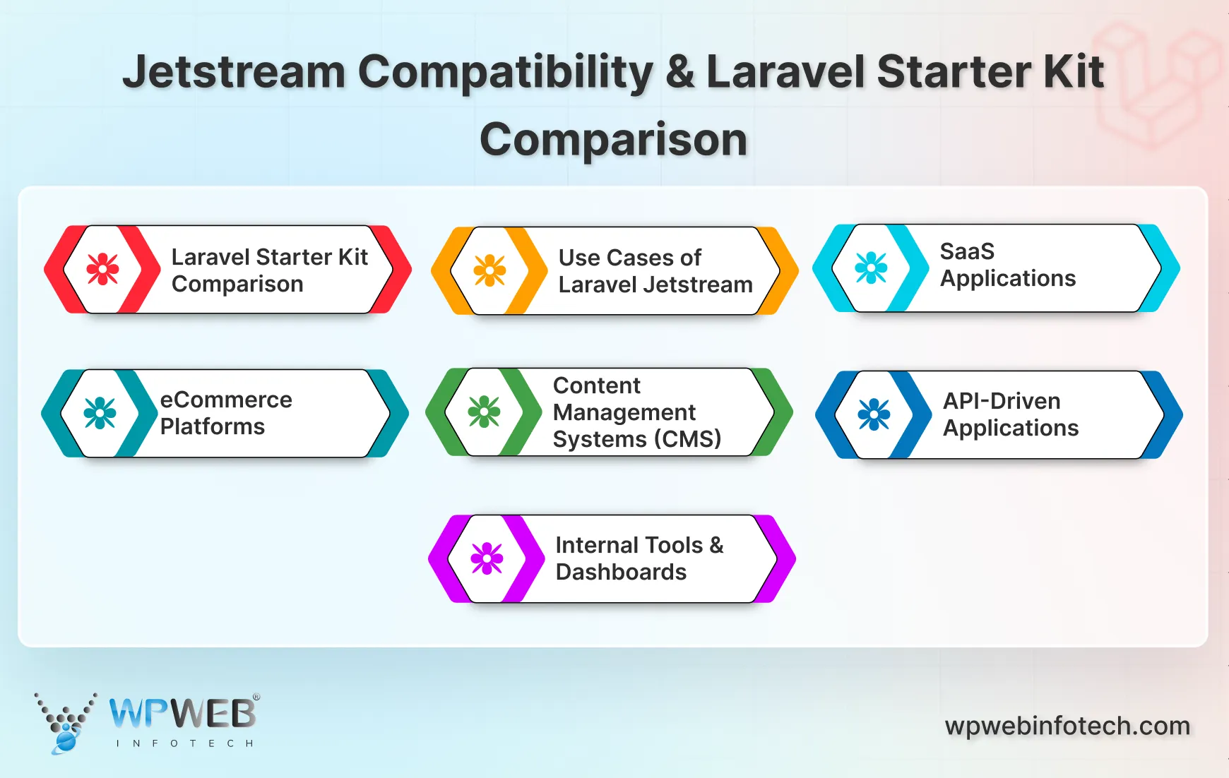 jetstream compatibility & laravel starter kit comparison