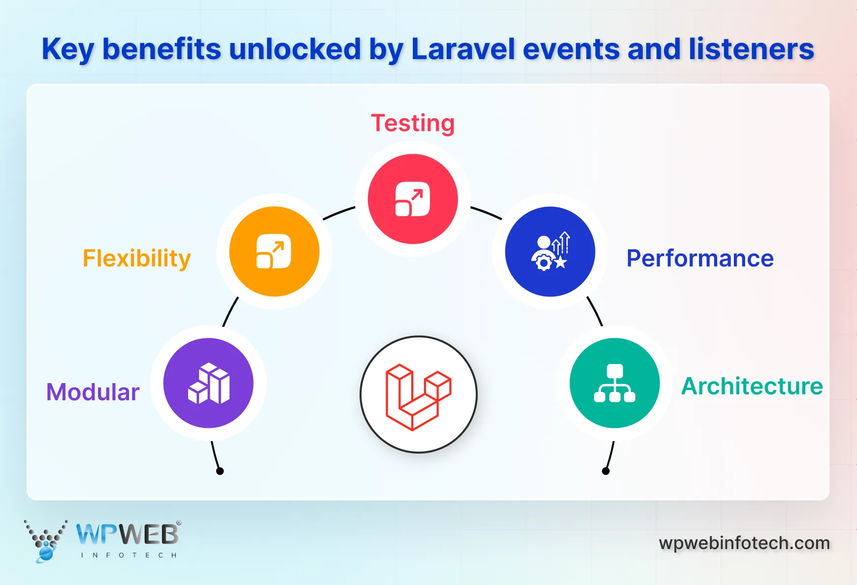 key benefits unlocked by laravel events and listeners