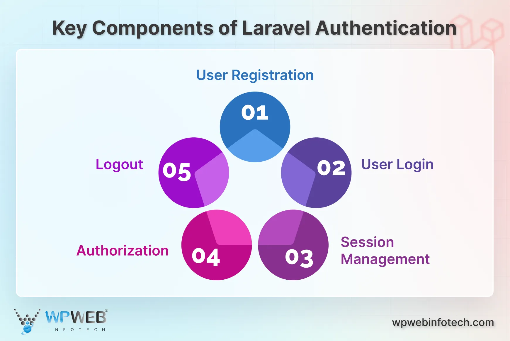 key components of laravel authentication