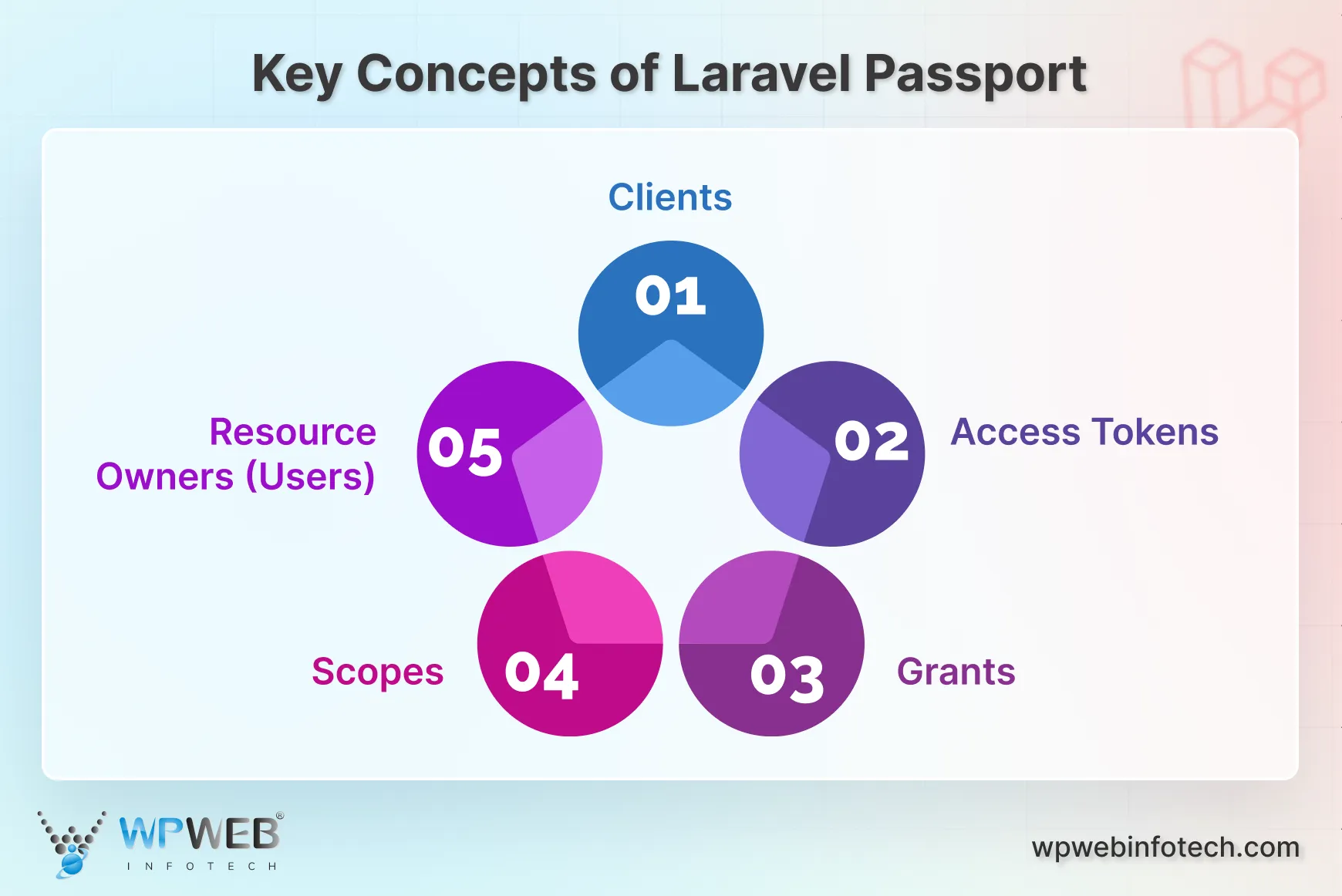 key concepts of laravel passport
