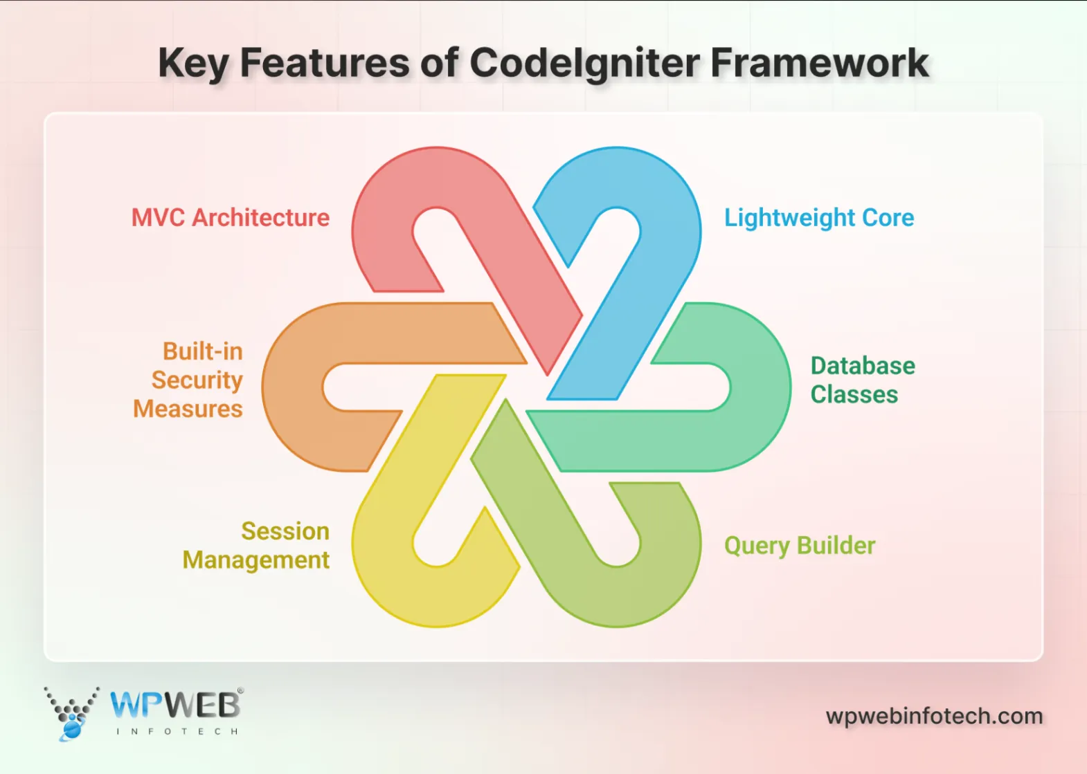 key features of codeigniter framework