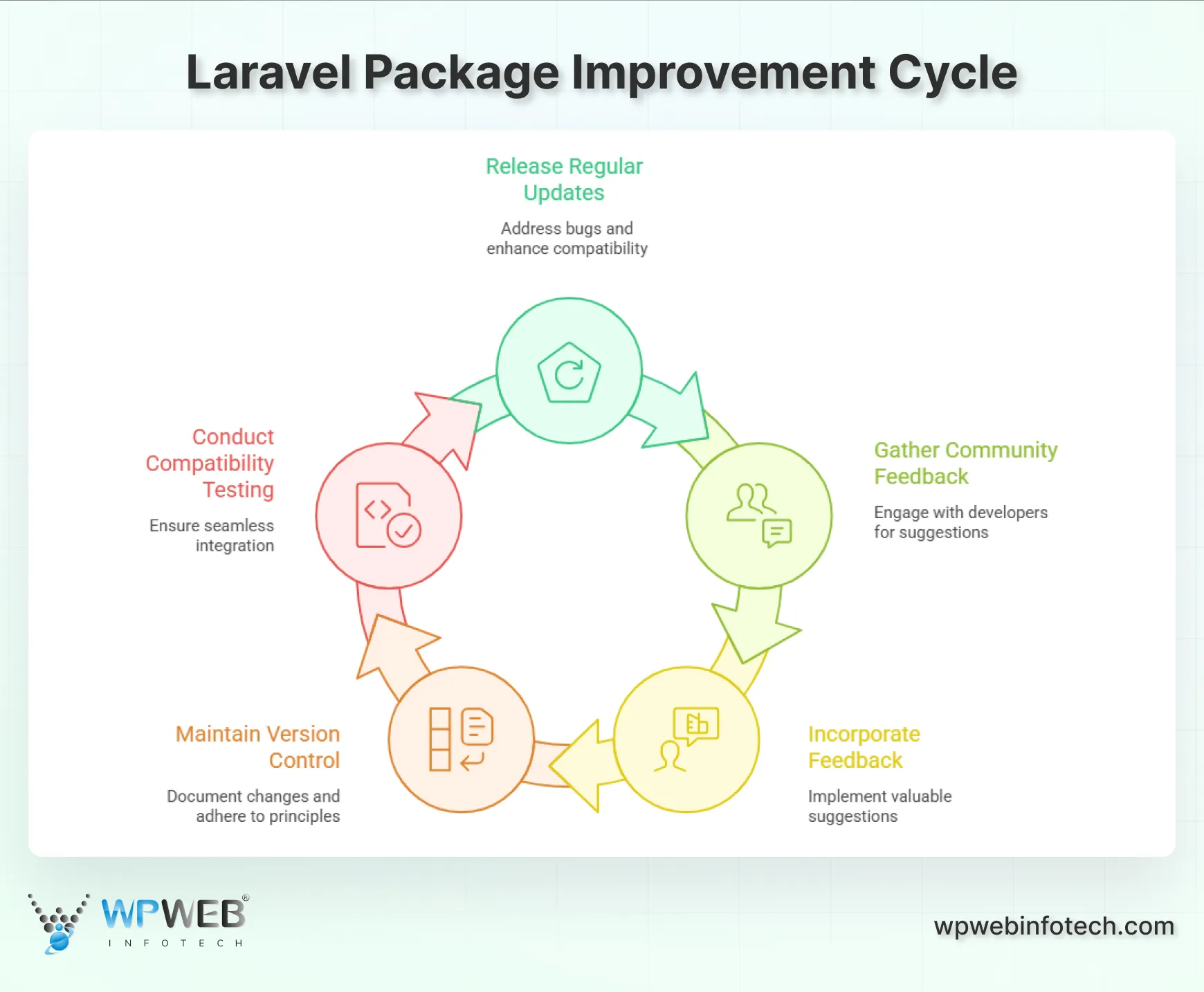 laravel package improvement cycle