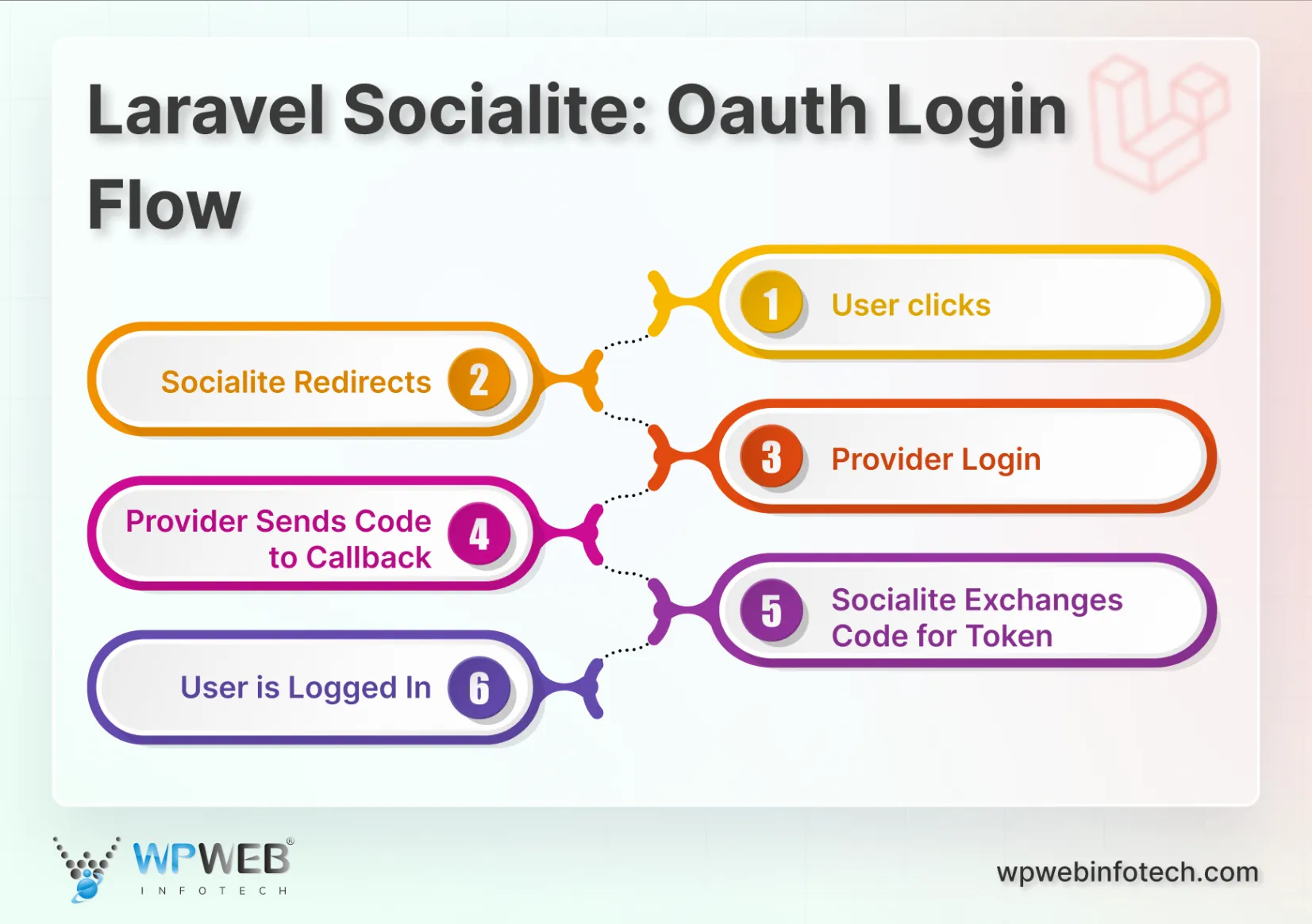 laravel socialite_oauth login flow