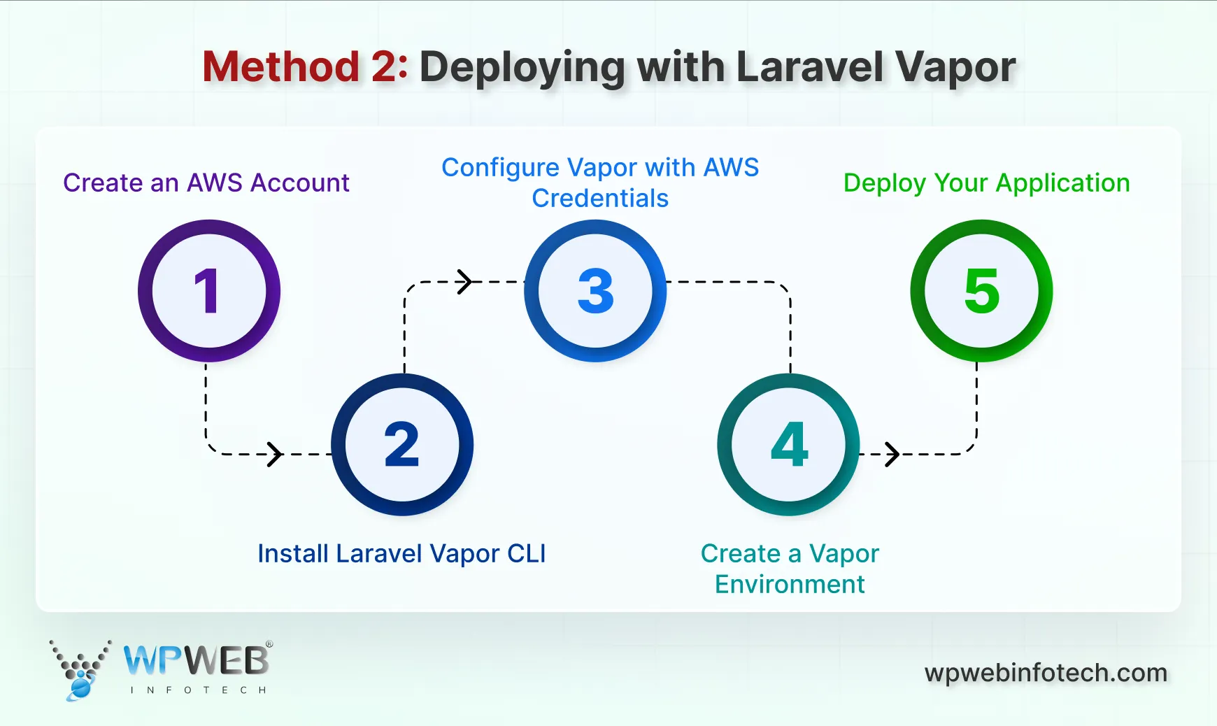 method 2_ deploying with laravel vapor