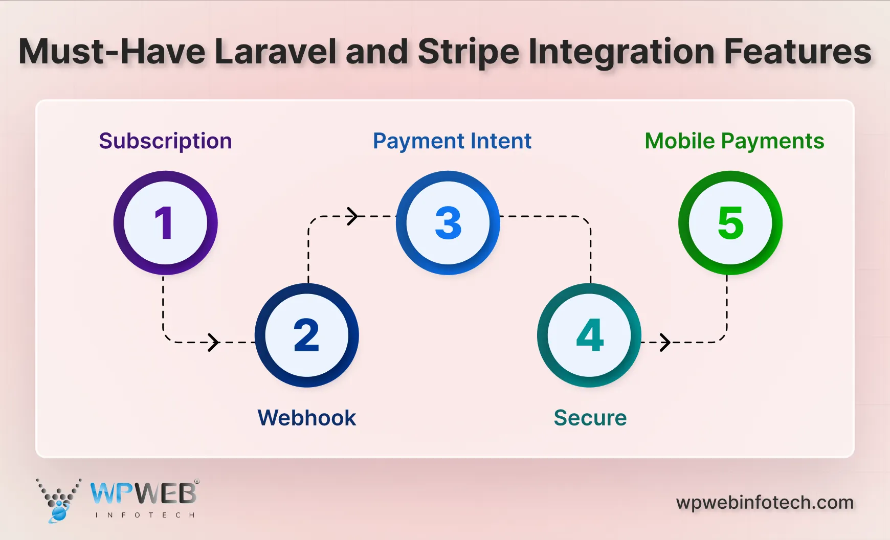 must-have laravel and stripe integration features