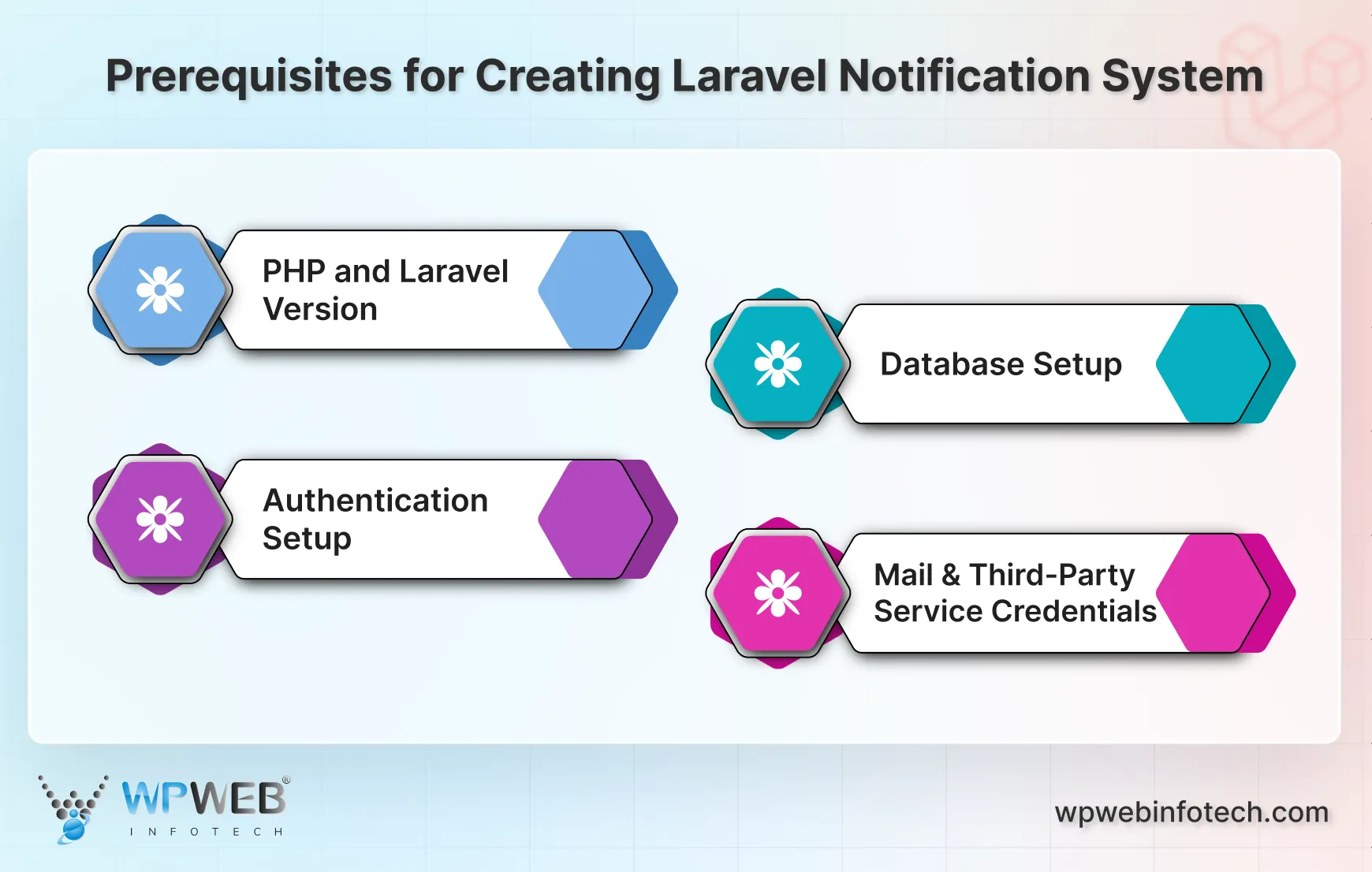 prerequisites for creating laravel notification system