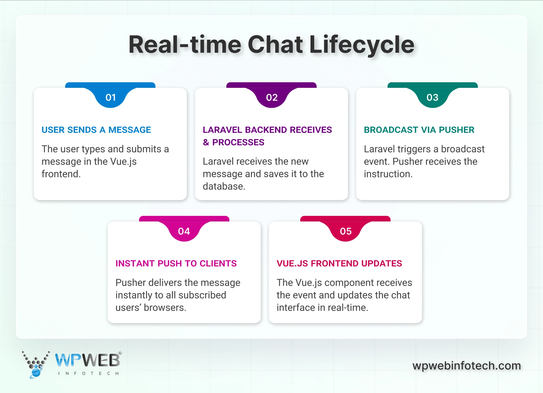 real-time chat lifecycle