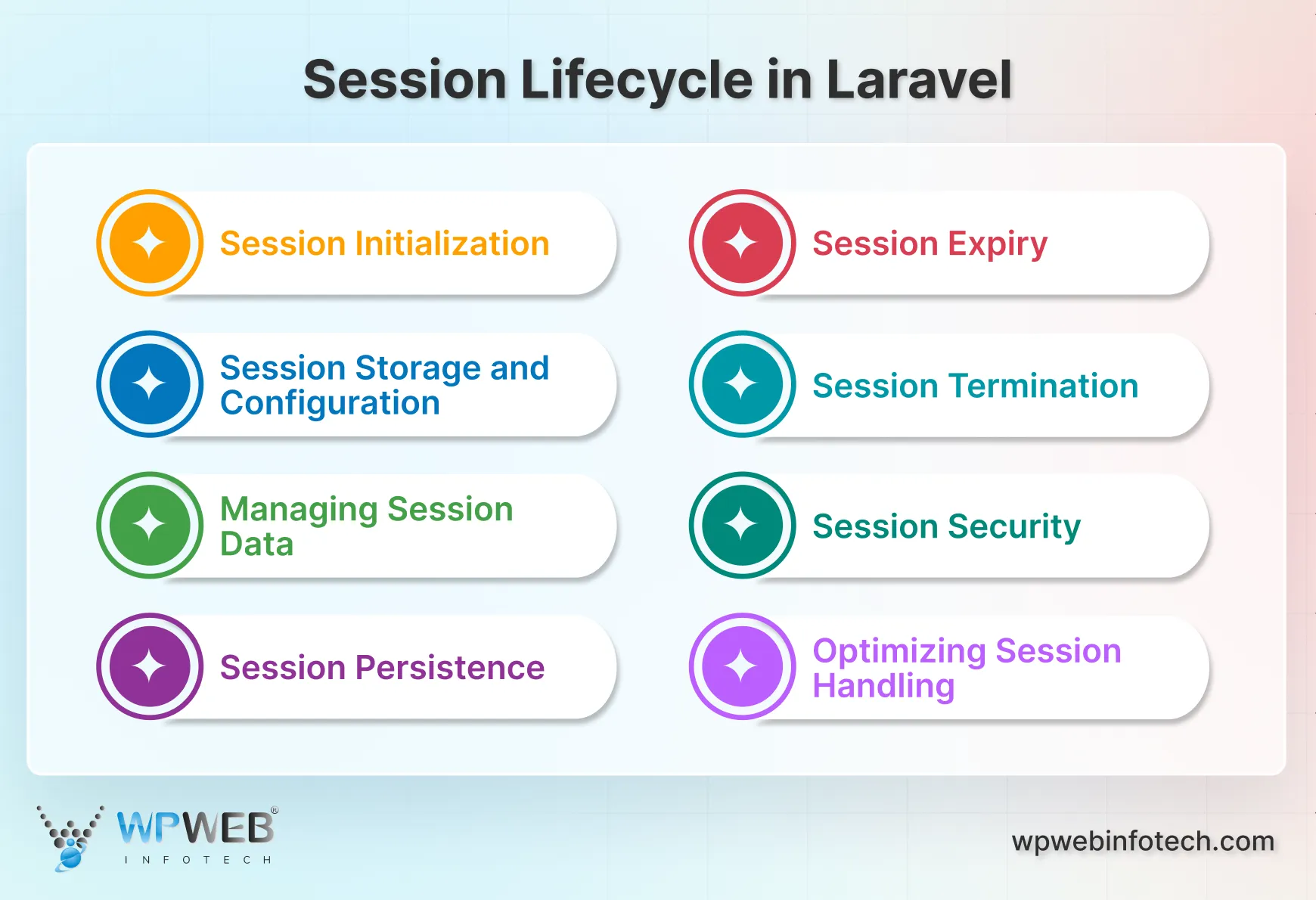 session lifecycle in laravel