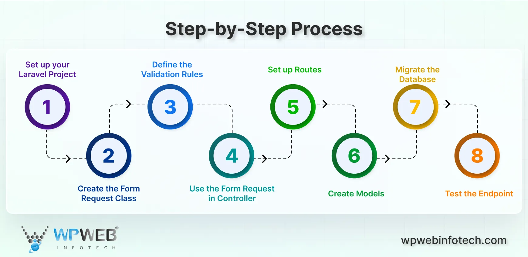 step-by-step process