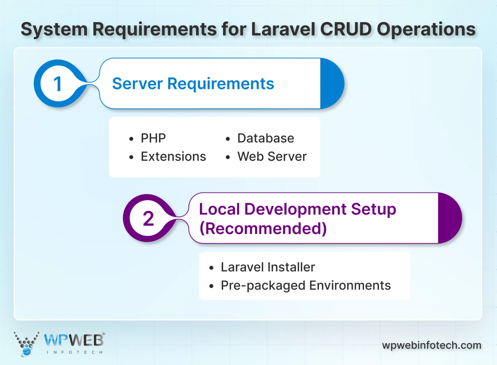 system requirements for laravel crud operations