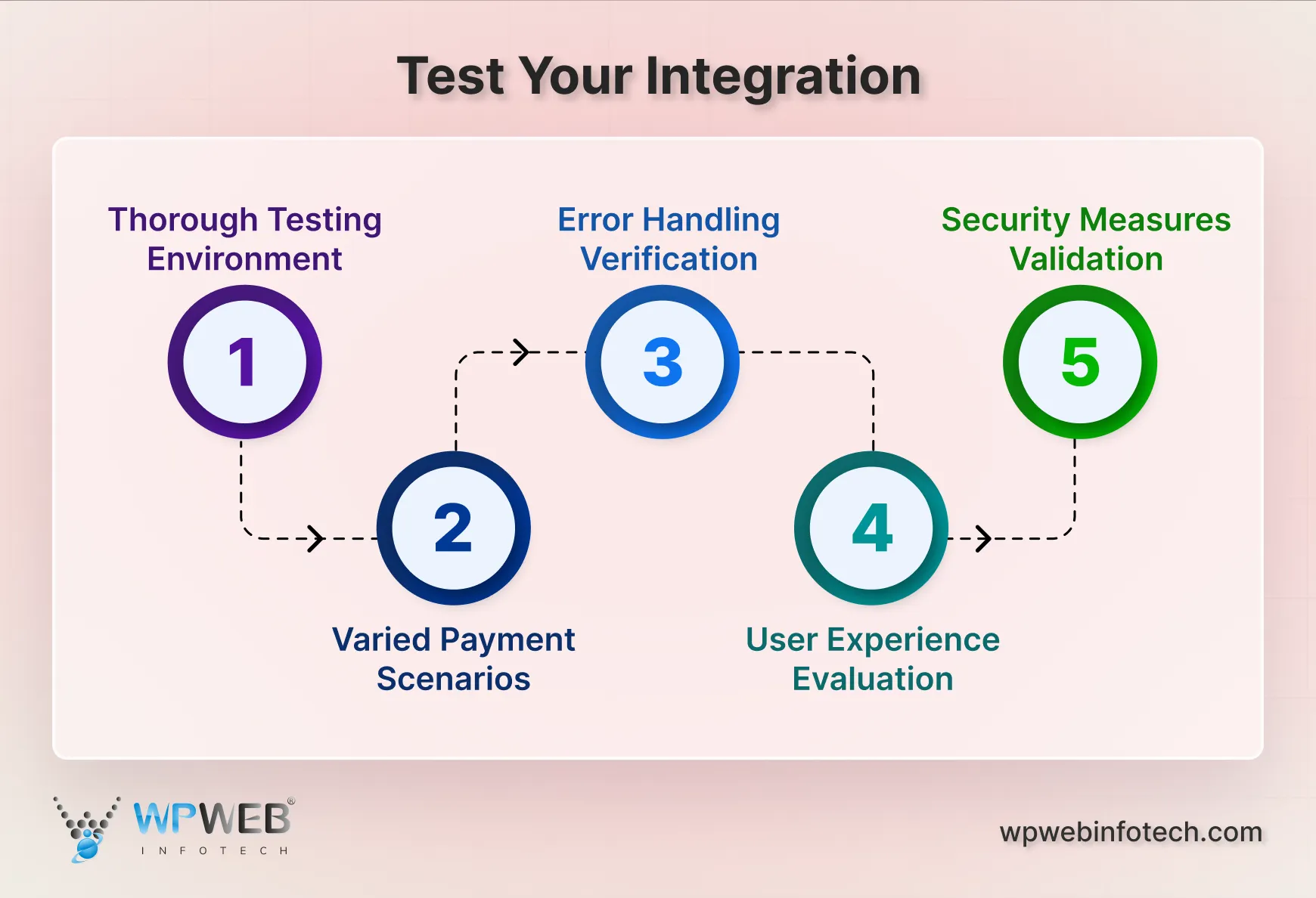 test your integration
