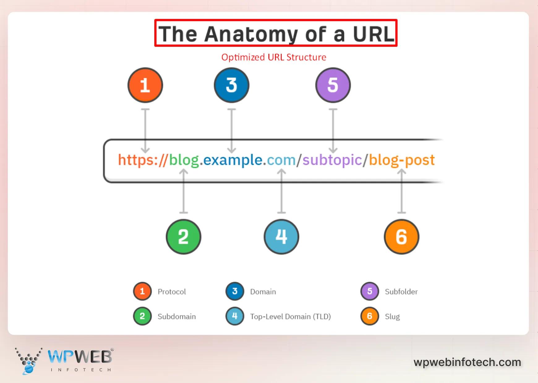 the anatomy of url